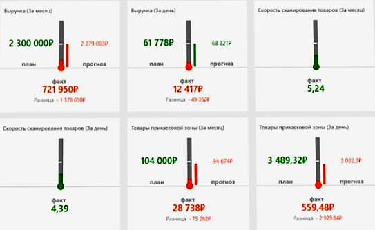 Оперативное управление продажами в розничной сети в Хабаровске
