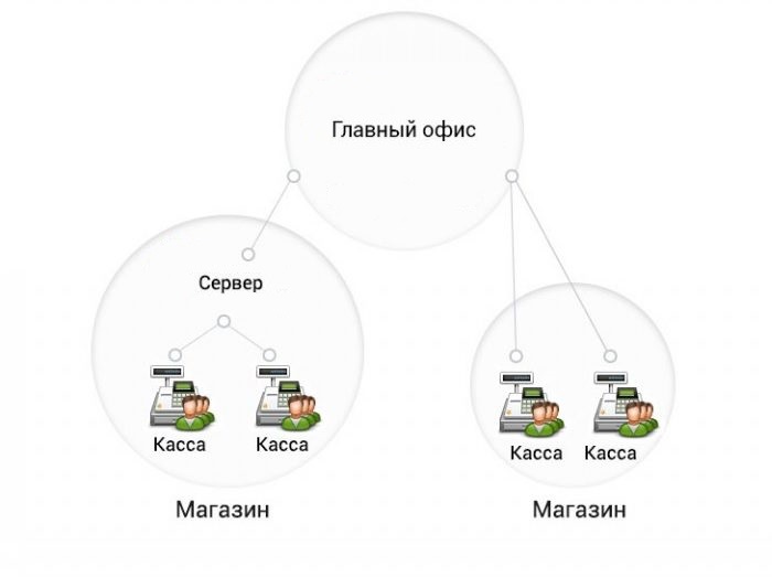 Централизованное управление кассовыми узлами в Хабаровске